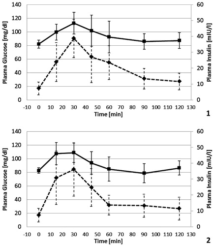 Figure 1. Glycemic (solid line) and insulinemic (dotted line) responses with Arborio (Panel 1) and Carnaroli rices (Panel 2).