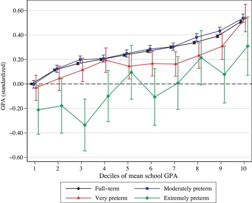 Figure 3 Differences in GPA at age 16 by gestational age at birth and mean school district GPA: results from sibling comparisons for individuals born in Sweden in 1986–92Notes: The figure shows the relationship between categories of gestational age at birth and grade point average scores (GPA) as measured by the coefficients from sibling models adjusting for maternal age and child characteristics and shared family-specific factors. Vertical lines show 95 per cent confidence intervals. For mean school GPA deciles, ‘1’ represents the lowest grade and ‘10’ the highest. Full results are presented in Table A7, supplementary material.Source: As for Figure 2.