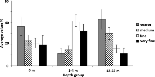 Figure 3. Average sediment grain size (% ± SE) in the three depth groups.