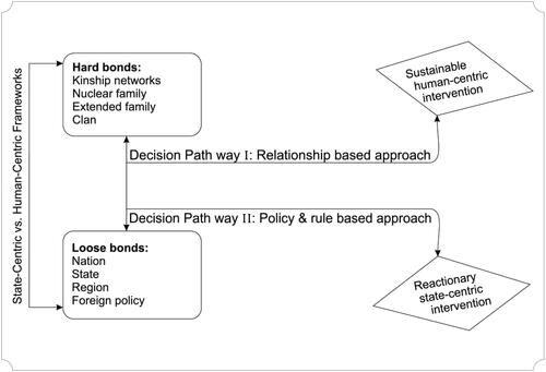 Figure 2. Proposed decision-making pathway model for framing counter-terrorism measures among transnational kinship societies.