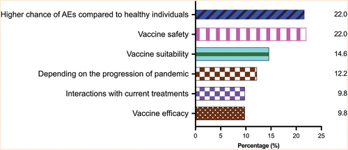 Figure 2. Major concerns about receiving COVID-19 vaccination in patients with neuromuscular diseases.