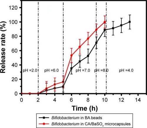 Figure 4 Release rate of Bifidobacterium from BA beads and CA/BaSO4 microcapsules after being immersed in simulated solution pH ranging from 2 to 10.Abbreviations: BA, barium-mediated alginate; CA/BaSO4, chitosan-coated alginate microcapsule loaded with in situ synthesized barium sulfate.
