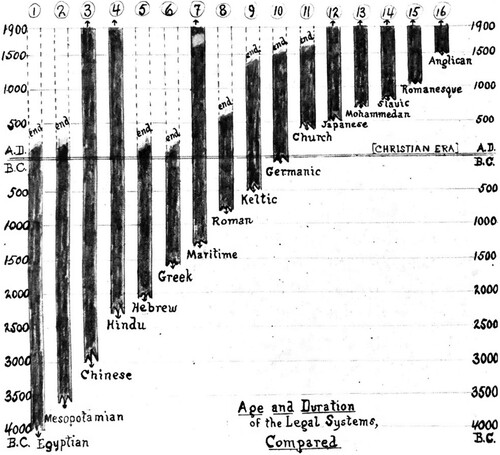 Figure 1. Chart on age and duration of the legal systems, ‘compared’ (Source: John H Wigmore, A Panorama of the World’s Legal Systems, vol 1). Public domain.