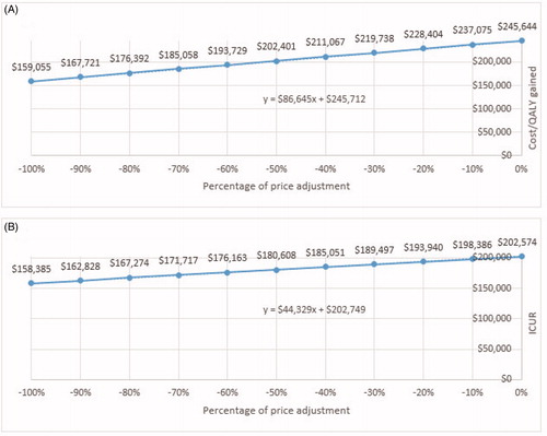 Figure 2. One-way sensitivity analyses and predictive equations: (A) monopolistic market; (B) competitive market. Abbreviations. QALY, quality-adjusted life year gained; ICUR, incremental-cost effectiveness ratio.