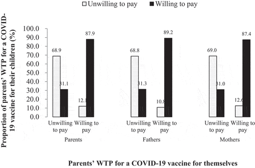 Figure 2. Association between parents’ willingness to pay for vaccination themselves and willingness to pay for vaccination their children.