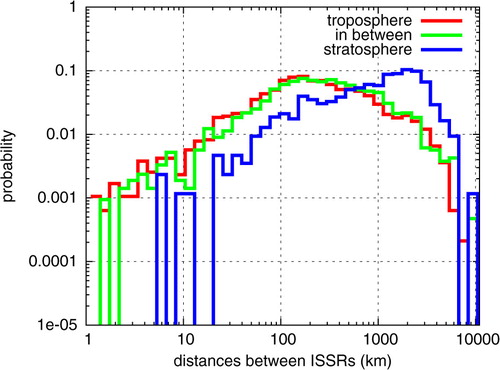 Fig. 11 Pdfs of distances between ISSRs for different dynamic regimes, i.e. total data separated into troposphere/in between/stratosphere.