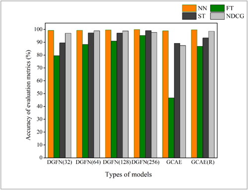 Figure 20. Accuracy rates of shape embedding metrics with different models.