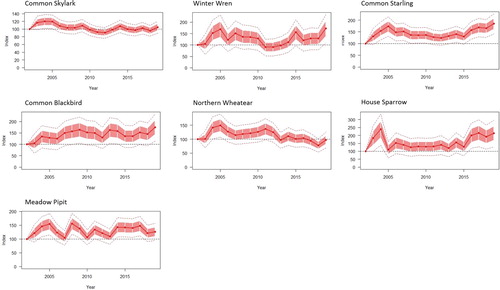 Figure 3. Changes in annual indices for seven passerine species with indices measured relative to that of the first survey year (2002), with standard error (red shaded areas) and 95% confidence intervals (dotted line).