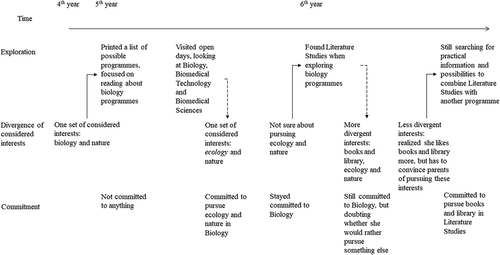 Figure 2. Summary of Jolene’s higher education programme choice process