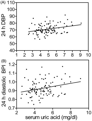 Figure 1. Serum uric acid (SUA) plotted against mean 24 hour diastolic BP (A) and 24 h DBP index (B). Pearson correlation coefficient for mean 24 h DBP = 0.29, p = .0033, and for 24 hour DBPI = 0.26, p = .0094. Reprinted by permission from Macmillan Publishers Ltd: Pediatr Res 64:556-61 copyright 2008Citation2.