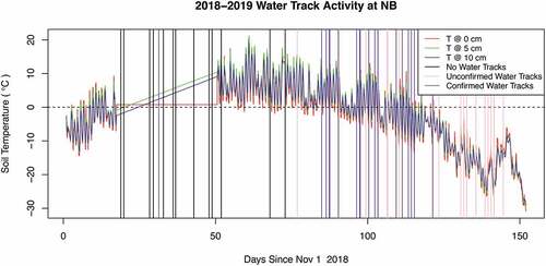 Figure 10. Water track activity at North Bonney determined via Planet image analysis. Vertical lines mark the time of Planet image collection. Vertical purple lines indicate confirmed water track observations in that particular image. Pink vertical lines indicate unconfirmed water track detections in that image. Black vertical lines indicate no water tracks observed in that image. Note that data are not available from the Lake Bonney MCM-LTER AWS station for part of 2018–2019. Confirmed darkening at North Bonney is not observed until much later in the season than at other water track sites. Temperature data are from the nearby Lake Bonney MCM-LTER soil temperature station.