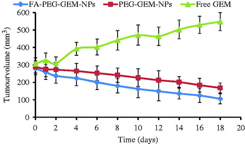 Figure 8. Assessment of anti-tumor activity in tumor-bearing animal model by the estimation of tumor burden. The anti-tumor activity of free GEM, PEG-GEM-NPs, and FA-PEG-GEM-NPs on days, 3, 7, and 11. The data represent mean ± SD (n = 3).