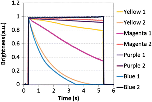 Figure 2. Aperture level of the pixel over time, under DC voltage, for various dyed oils.