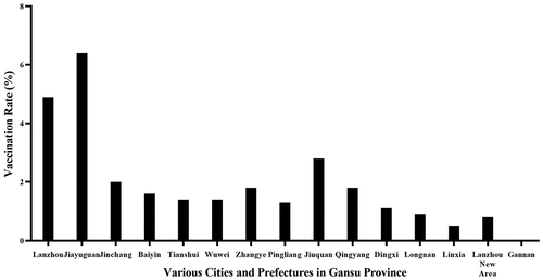 Figure 1. HPV vaccine first dose coverage (%) among 9–45 year-old females in different regions of Gansu Province, 2018–2021.