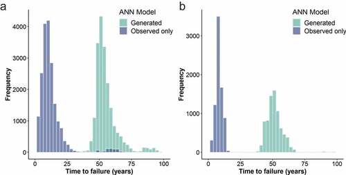 Figure 17. Distribution of time to next failure for example subnetwork for both developed ANN models for (a) PE pipes; (b) DI3 pipes.