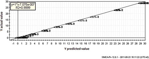 FIGURE 2 PLS calibration model of actual and predicted value (% v/v) of lard concentration based on FTIR-ATR profile of samples.