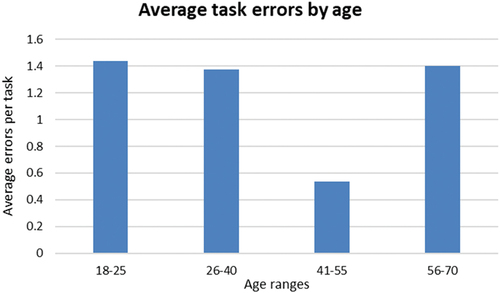 Figure 19. Average errors by age.