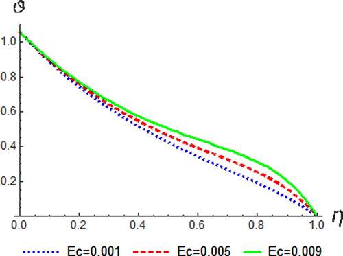 Figure 2. Temperature profiles for different values of Ec.