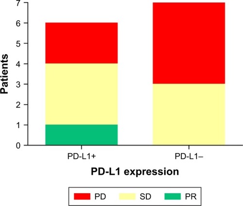 Figure 8 The efficacy of treatment in patients with different levels of PD-L1 expression.