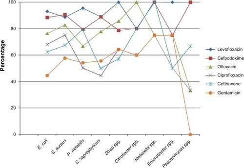 Figure 2 Line graph showing antibiotic sensitivity pattern of uropathogens with drugs that showed overall sensitivity pattern of ≥50%.