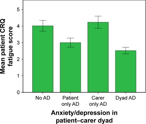 Figure 1 Dyad symptoms of anxiety or depression associated with patient fatigue. Notes: No AD (n=29), patient only AD (n=28), carer only AD (n=15), dyad AD (n=37). Data analyzed with one-way analysis of variance with Bonferroni post hoc test. Error bars represent 95% CIs.