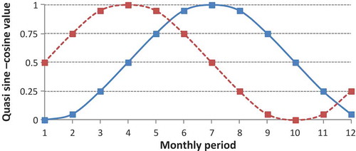 Figure 3. The seasonality indices (the pattern of quasi sine–cosine).