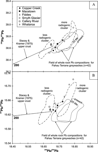 Fig. 3  (A, B) Lead isotopic compositions of sulphides from gold-bearing veins and vein breccias in the northwestern Otago and Southern Alps, together with fields for sulphide Pb compositions from gold-bearing veins and shear zones in the main part of the Otago Schist belt (from Mortensen et al. 2010). The present-day fields for Pb isotopic compositions of Pahau Terrane greywackes on North Island, New Zealand, are shown for reference (data from Graham et al. Citation1992; McCulloch et al. Citation1994). Age-corrected fields for Pb isotopic compositions of Pahau Terrane greywackes at 25 Ma are also shown; these were calculated using Pb evolution parameters as discussed in the text.
