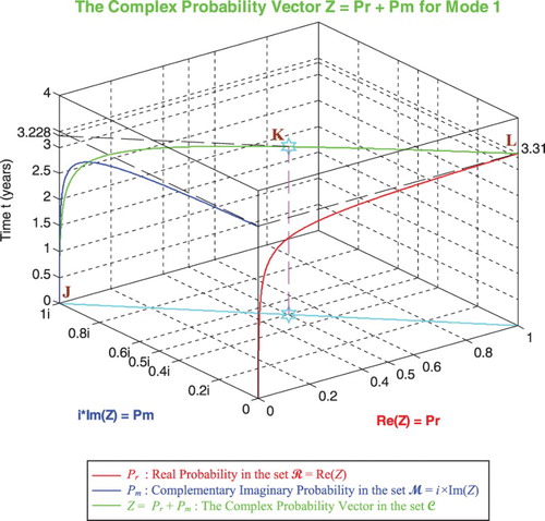 Figure 32. The complex probability vector Z in terms of t for mode 1.