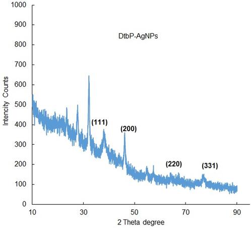 Figure 4 XRD analysis of DtbP-AgNPs.