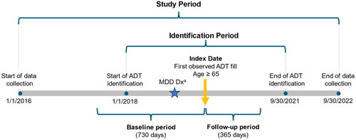 Figure 1. Study timeline indicating identification period and example index date with baseline and follow-up periods.Abbreviations: ADT, antidepressant treatment; MDD, major depressive disorder; Dx, diagnosisNotes. Index date could occur any time during the identification period but had to be within 30 days prior to the MDD diagnosis date or anytime after this date to be eligible.a≥1 MDD medical claim in an inpatient or emergency room setting OR ≥ 2 MDD medical claims in an outpatient setting, OR ≥1 MDD medical claims and ≥1 depression medical claim in an outpatient setting during the baseline period or within 30 days of the index date.