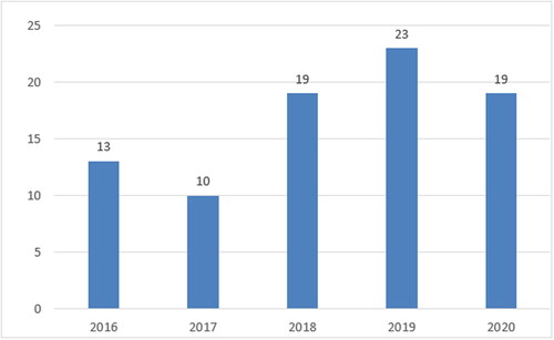 Figure 5. Open access publications, 'gold’.