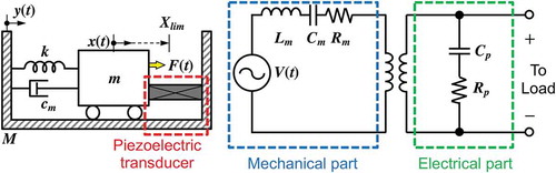 Figure 18. Typical lumped parameter representation of the spring-mass-damper-based piezoelectric vibration energy harvester (left) and equivalent circuit model (right).