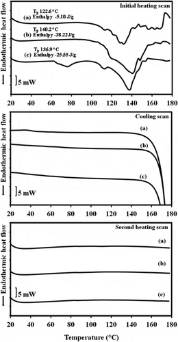 Figure 5. DSC thermograms of control samples (a) mungbean (b) rice and (c) tapioca.