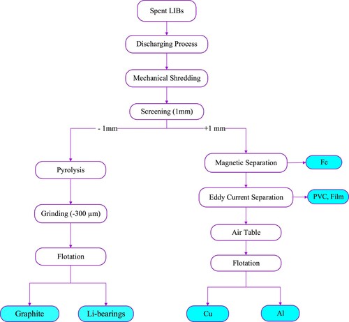 Figure 5. A simplified flowsheet for recycling the spent LIBs.