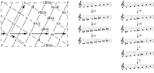 Figure 4. Two paths on the chart of the regions, again with different effects.