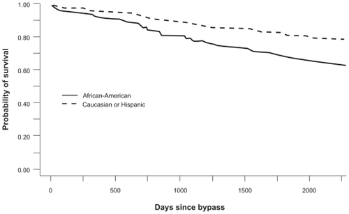 Figure 3 Model-based estimated survival curves for survival after bypass by race/ethnicity.