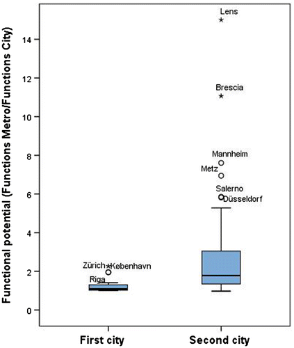 Figure 2. Metropolitan functional potential: increase in metropolitan functions through integration with surrounding metro area in first-tier and second-tier cities (relative to MUA functional performance index). Median value first-tier cities (n = 22): 1.24 / Median value second-tier cities (n = 71): 1.78. Not depicted: Maribor (second-tier, increase 43x), Toulon (second-tier, increase 22x).