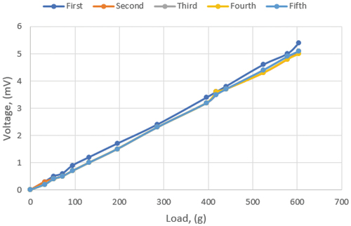 Figure 11. Loading of masses on the high stiffness sensor.