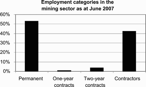 Figure 3: Employment categories in the mining sector as of June 2007 by percentage