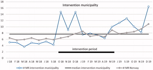 Figure 2. Run chart plotting the number of reported medication reviews per general practitioner per month in the intervention community and in all of Norway. The median for the intervention municipality is shown by the horizontal solid line for statistical process control analysis purposes. Period January 2018 to September 2019 (not including July and August months). MR: medication review.