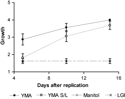 Figure 4. Effect of nitrogen source absence in YMA culture mediums (control), YMA W/Y (YMA without yeast extract), Manitol (Ashby's Manitol M706), and LGI on BHCB8.5 (B. japonicum) strain growth in vitro. The scale and interval points for bacterial growth evaluation were low (1.00–1.25), medium (1.26–3.00), and effective (3.01–4.00). Values represent mean of four Petri dishes of culture medium from treatments±standard deviation.