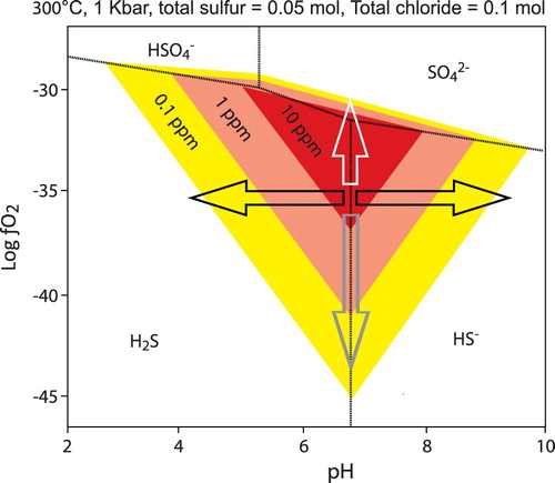 Figure 3. Schematic logƒO2 – pH diagram for gold solubility. Note: This diagram shows contours (0.1, 1.0 and 10.0 ppm) for the solubility of gold–bisulfide complexes, modified from Hodkiewicz et al. (Citation2009) and Phillips and Powell (Citation2011). From the maximal solubility field, an increase of the oxygen fugacity (white arrow) as well as a decrease (grey arrow) will induce rapid gold precipitation, although the decrease in solubility is less abrupt. For the pH, any changes from approximately neutral values (black arrows) induce gold precipitation.