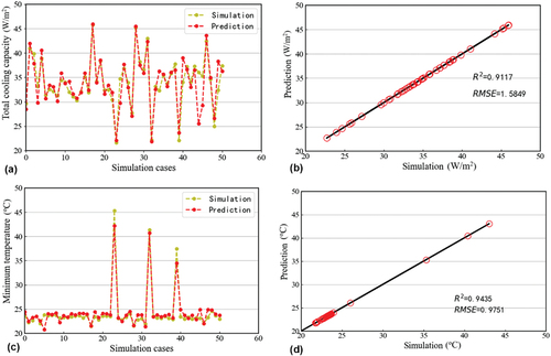 Figure 14. The validation results of the simulated and predicted data: (a, b) the comparison results of the total cooling capacity; (c, d) the comparison results of the minimum temperature.