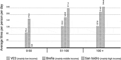 Figure 10. Relation between house size (based on survey) and water consumption (based on SEDAPAL data)