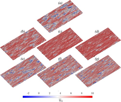 Figure 7. Visualisations of time-averaged streamwise velocity in plane x3/δ=0.05. First row: Gaussian reference surface; second row: negatively skewed surfaces from left to right in order of increasing ⏐Ssk⏐; third row: positively skewed surfaces from left to right in order of increasing Ssk.