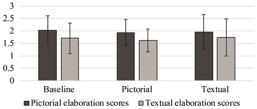 Figure 6. Bar chart showing the average pictorial and textual elaboration scores across groups (averages given per participant; error bars indicate standard deviation).