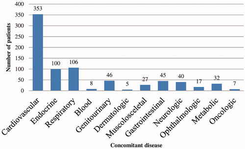 Figure 1. Concomitant diseases in Bulgarian patients with COPD.