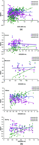 Figure 8 Scatter plot of α obtained in different wavelength intervals versus AOD500 (a) during the period 2007–2008 and (b) in different seasons. (Color figure available online.)