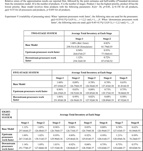 Fig. 4 Average total inventory levels at each stage.