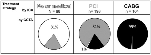 Figure 2. Diagnostic performance of coronary cardiac computed tomography (CCTA) for placing patients in anatomical guideline defined treatment groups as determined by invasive coronary angiography (ICA). White: candidates for no or medical treatment, Grey: candidates for percutaneous coronary intervention (PCI) and Black: candidates for coronary artery bypass grafting (CABG).